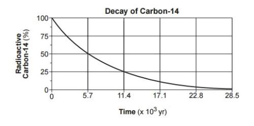 Base your answers to questions 62 through 65 on the graph below and on your knowledge of earth scien