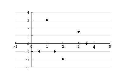 Aresidual plot for a set of data with a linear regression equation is shown. which statement is corr
