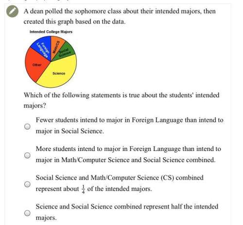 Adean polled the sophomore class about their intended majors, then created this graph based on the d