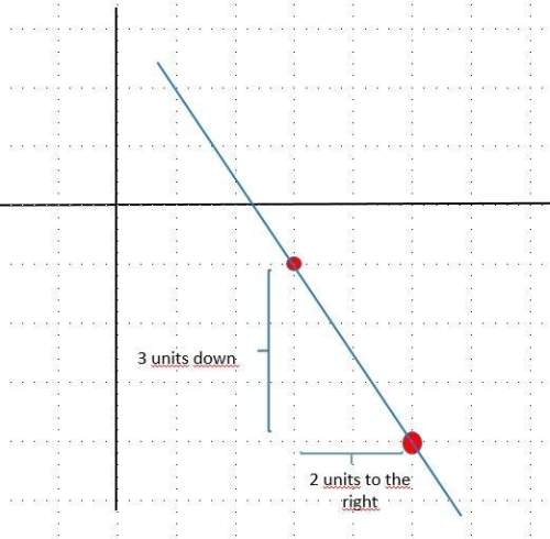 Graph the ling passing through the point (3, -1) and whose slope is -3/2