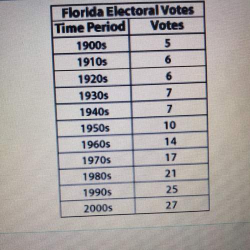 The number of electoral votes assigned to each state is determined every 10 years by the size