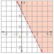 Write the equation of the inequality in slope-intercept form. (picture below)