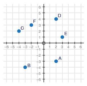 50 points and  the coordinate plane below represents a city. points a through f are scho