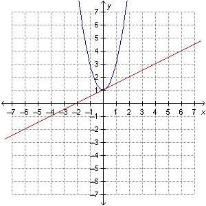 Someone ? which graph most likely shows a system of equations with two solutions?