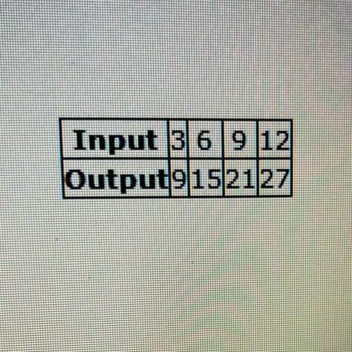 Given the inputs in the table, which function rule produces the outputs?