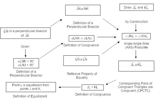 The following is an incorrect flowchart proving that point l, lying on line lm which is a perpendicu