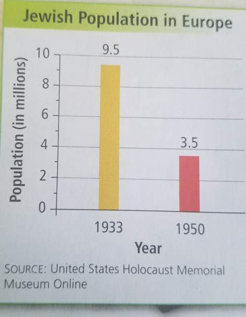 How does the graph show the horror of the holocaust?