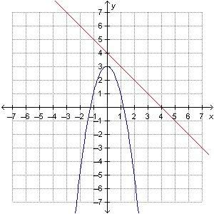 Someone ? which graph most likely shows a system of equations with two solutions?