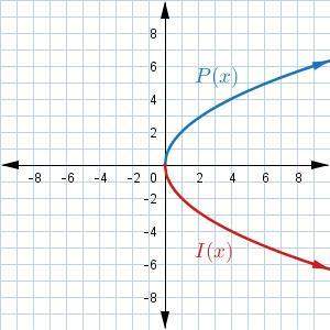 Which of the following graphs shows the preimage p(x)=2√x and the image i(x)=−p(x)?