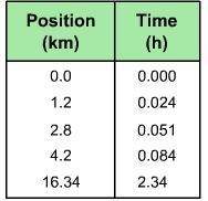 How do you calculate average speed of the bus between 0 h and 2.34 h using this table?