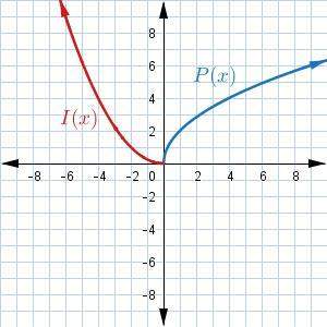 Which of the following graphs shows the preimage p(x)=2√x and the image i(x)=−p(x)?