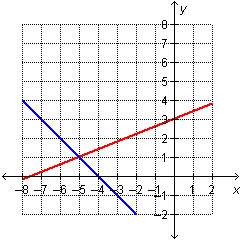 What is the solution to the system of equations graphed below?  a. (-5, 1) b. (1,