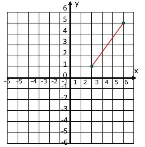 What is the distance between the 2 points? ( use pythagorean theorem)