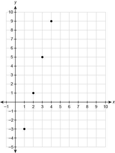 What are the first 4 terms of the arithmetic sequence in the graph?  enter your an