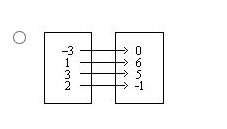 Can i get some pls;  make a mapping diagram for the relation. {(-3, 1), (0, 6), (