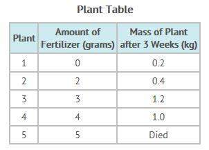What is the dependent variable in the experiment?  a)  amount of fertilizer