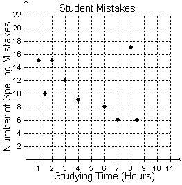 20 !  the scatterplot shows the time that some students spent studying and the number of spell