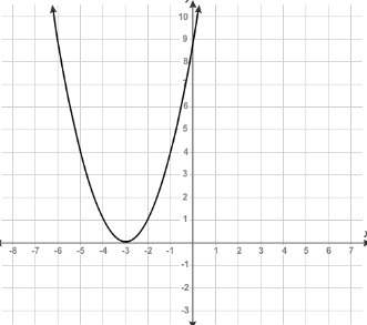 Brainliest plus 30 points! what is the equation of the graphed function?