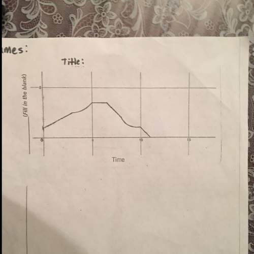 Aspecific written story for this graph i need a answer quick! don't forget to fill in the y axis a