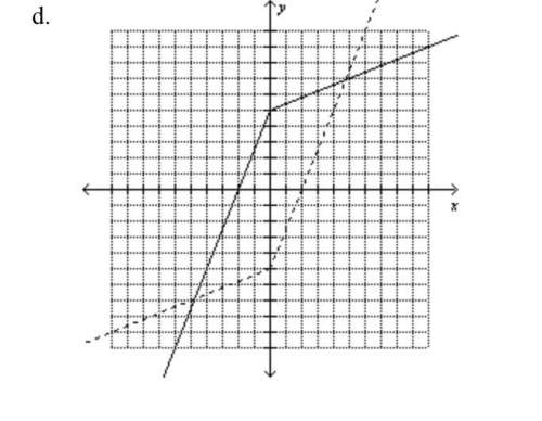 Use symmetry to graph the inverse of the function.