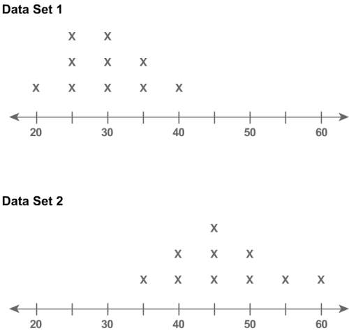 What is the overlap of data set 1 and data set 2?  a. high b. moderate
