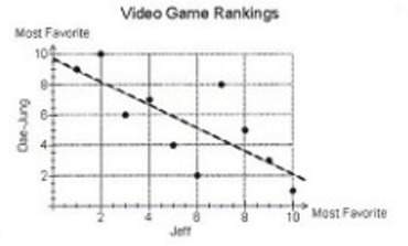 The following data shows the video game rankings of two students, from least favorite (1) to most fa