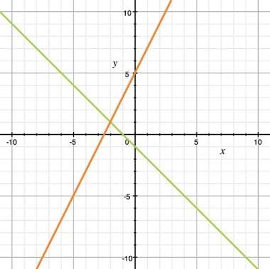 What is the solution to the system of equations shown in the graph?  a) (0, 5)  b) (-2,