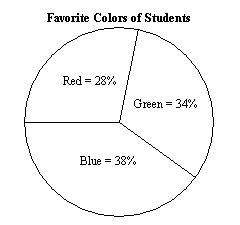 What is the volume of the portion of the sphere in which the students' favorite color is red? round