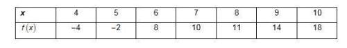 1. the table shows values of a function . what is the average rate of change of over the interval fr