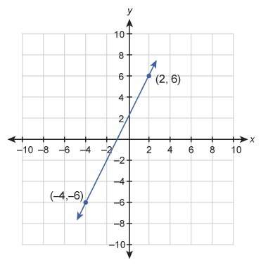 What is the equation of the graphed line?  (in slope-intercept form)