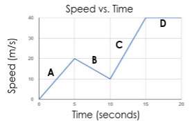 Which segment of the graph represents constant speed? explain your answer.