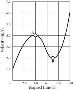 In the graph above, how does the acceleration at a compare with the acceleration at b?  a.