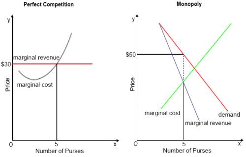 These graphs represent the price and output quantities of purses under perfect competition and monop