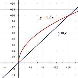 Find the volume of the solid generated when the region bounded by y= x and y= 4√x is revolved about