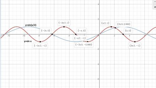 True or false:  the graph of y=f(bx) is a horizontal compression of the graph y=f(x) if b< 1