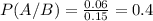 P(A/B) = \frac{0.06}{0.15} = 0.4