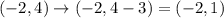 (-2, 4)\rightarrow(-2,4-3)=(-2,1)