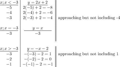 \begin{array}{c|c||l}\underline{x; x-3}&\underline{y=-x-2}&\\-3&-(-3)-2=1&\text{approaching but not including 1}\\-2&-(-2)-2=0&\\-1&-(-1)-2=-1&\end{array}