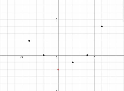 Which is a possible turing point for the continuous function f(x)