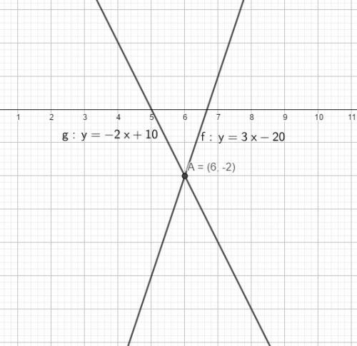 The graphs of the equations $y=3x-20$ and $y=-2x+10$ intersect at the point $(6,-2)$. without solvin
