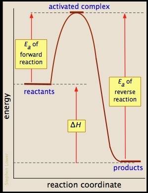 Why is the value of ea for a spontaneous reaction less than the ea value for the same reaction runni