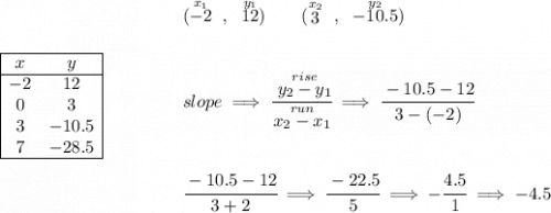 \bf \begin{array}{|cc|ll} \cline{1-2} x&y\\ \cline{1-2} -2&12\\ 0&3\\ 3&-10.5\\ 7&-28.5\\ \cline{1-2} \end{array}\qquad \qquad \begin{array}{llll} (\stackrel{x_1}{-2}~,~\stackrel{y_1}{12})\qquad (\stackrel{x_2}{3}~,~\stackrel{y_2}{-10.5}) \\\\\\ slope \implies \cfrac{\stackrel{rise}{ y_2- y_1}}{\stackrel{run}{ x_2- x_1}}\implies \cfrac{-10.5-12}{3-(-2)} \\\\\\ \cfrac{-10.5-12}{3+2}\implies \cfrac{-22.5}{5}\implies -\cfrac{4.5}{1}\implies -4.5 \end{array}