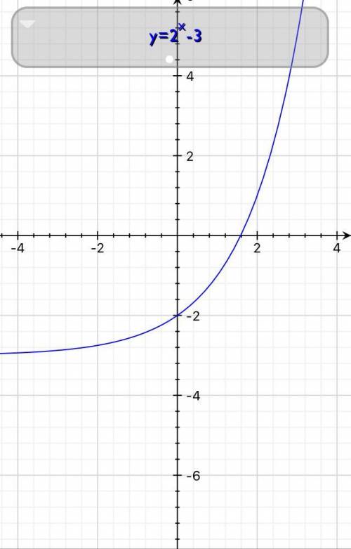 What function equation is represented by the graph?  f(x)=−2x−3 f(x)=−2x−2 f(x)=2x−3 f(x)=2x−2