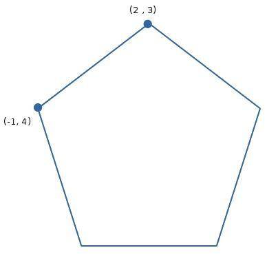 The endpoints of a regular pentagon are (-1,4) and (2,3). what is the perimeter of the pentagon?  1.