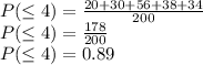 P(\leq4)= \frac{20+30+56+38+34}{200}\\P(\leq4)=\frac{178}{200}\\P(\leq4)=0.89