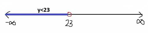 Draw a number line to represent the inequality. y <  23