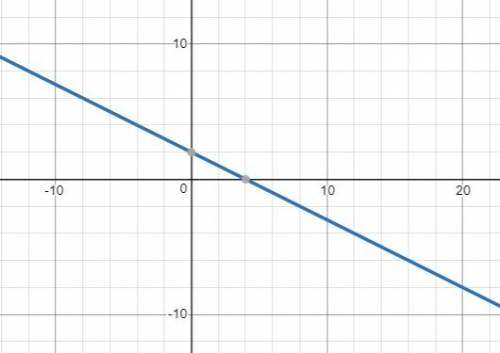 What is the graph of the function rule y=-1/2x + 2