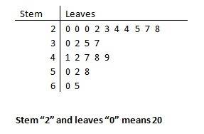 Use the data to create a stemplot. ​twenty-four workers were surveyed about how long it takes them t