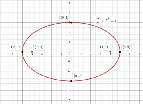 Find the equation of the ellipse with the following properties. the ellipse with foci at (4, 0) and
