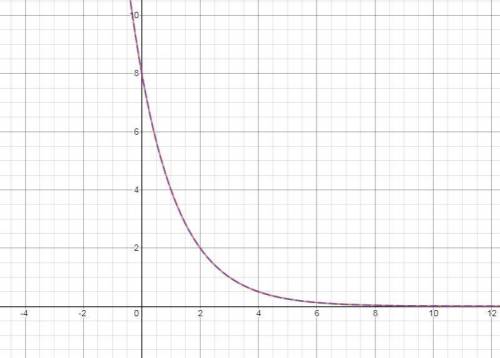 Katie says the graph of y=8 . (1/2)^x is the same as the graph of f(x)=8 . (1/2)^x. do you agree?  e